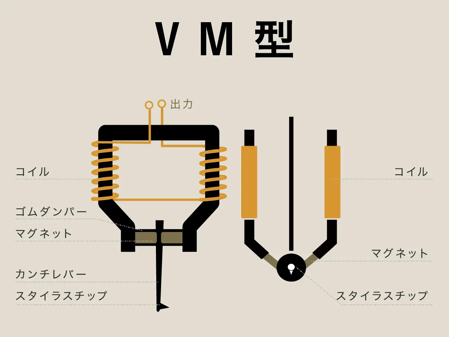 オーディオテクニカ独自のVM型