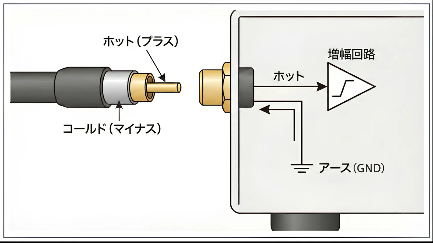 中心導体のホット（プラス）側のみに増幅回路が備えられており、コールド（マイナス）側はアースにつながっている、という回路構成