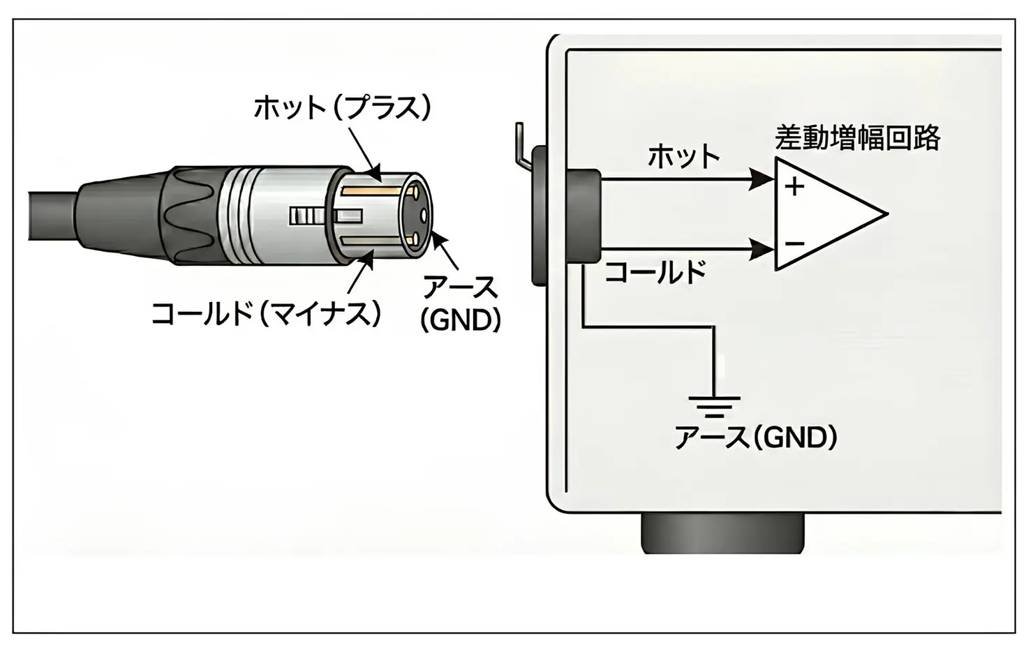 XLR接続はホットとコールドの両方に増幅回路がつながっていて、プラス側からもマイナス側からも音楽信号が流れている