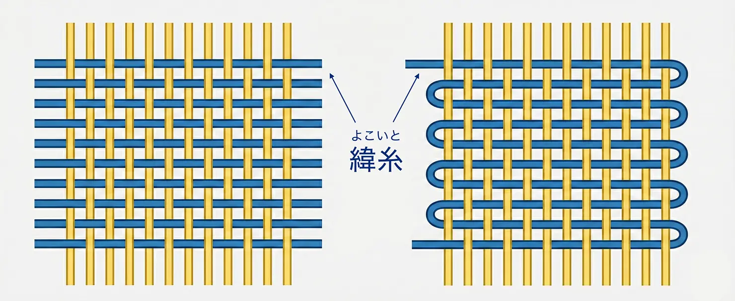 複数の緯糸を一方通行で運ぶシャトルレス織機（左）、1本の緯糸を往復させるシャトル織機（右）の仕組み