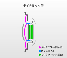 ダイナミック型