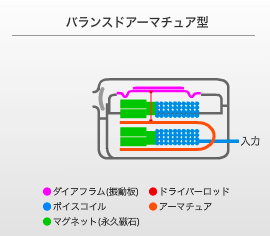 バランスドアーマチュア型