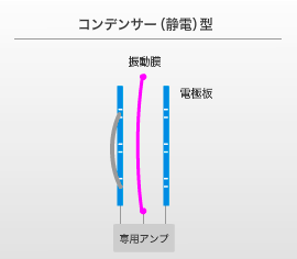 コンデンサー（静電）型
