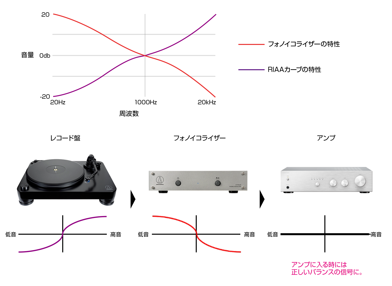 フォノイコライザーの特性