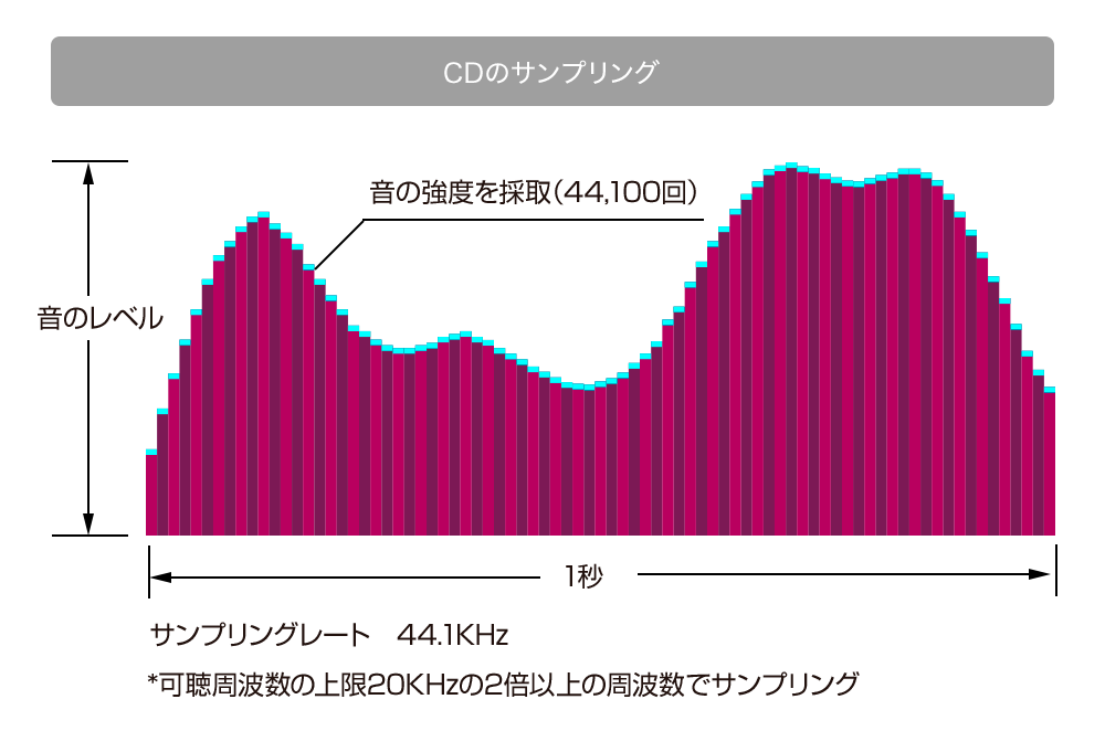 CDのサンプリング