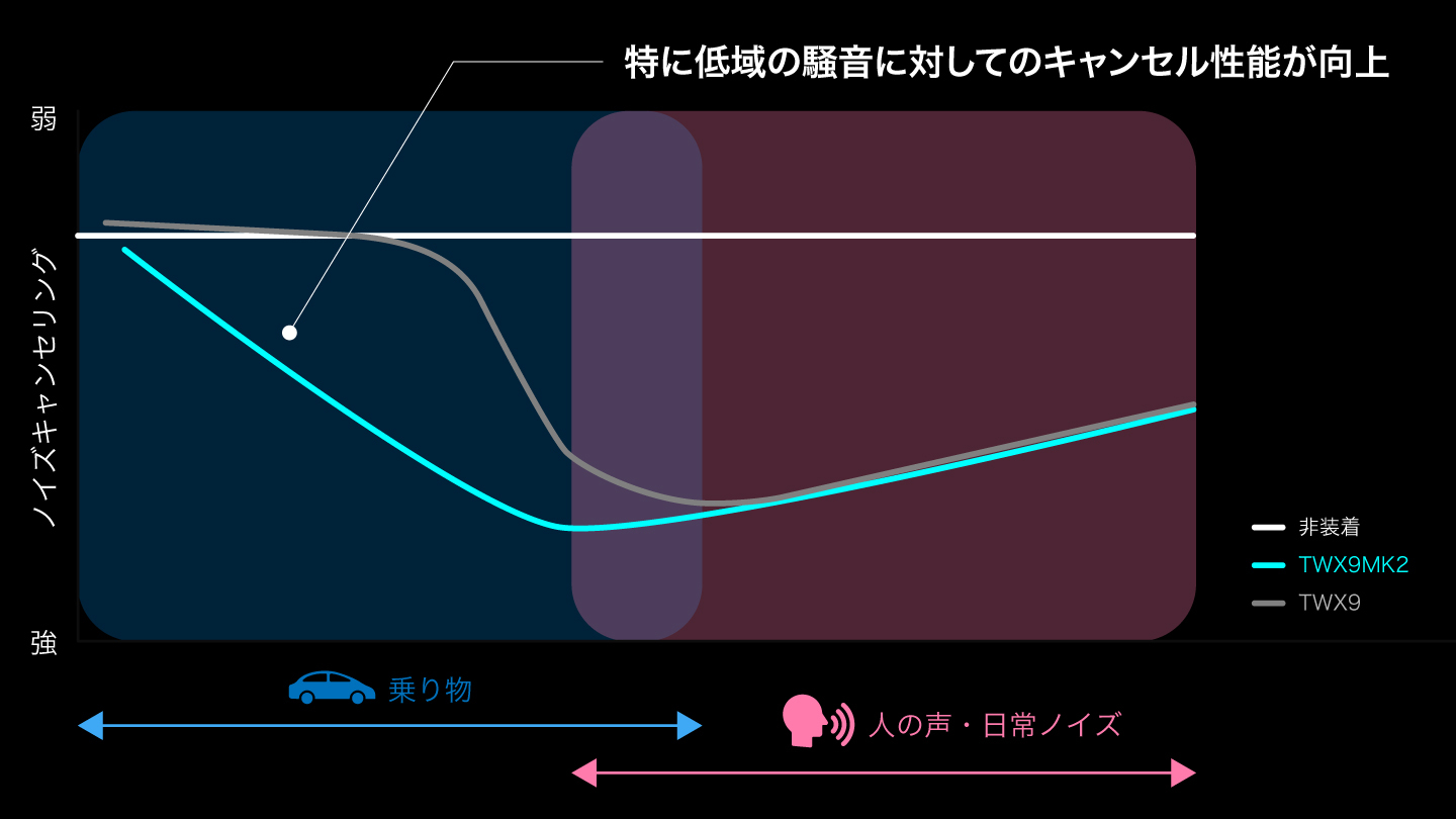ノイズキャンセリング効果