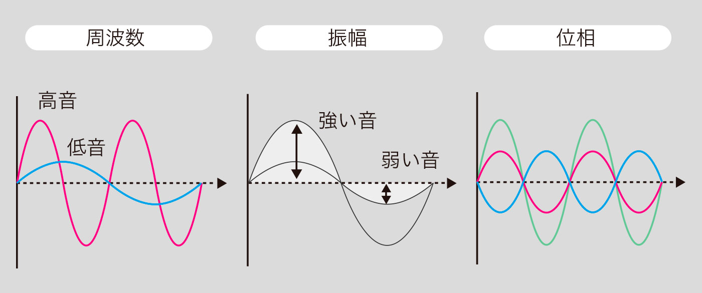 音の成分イメージ