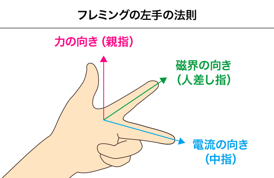 フレミングの左手の法則イメージ