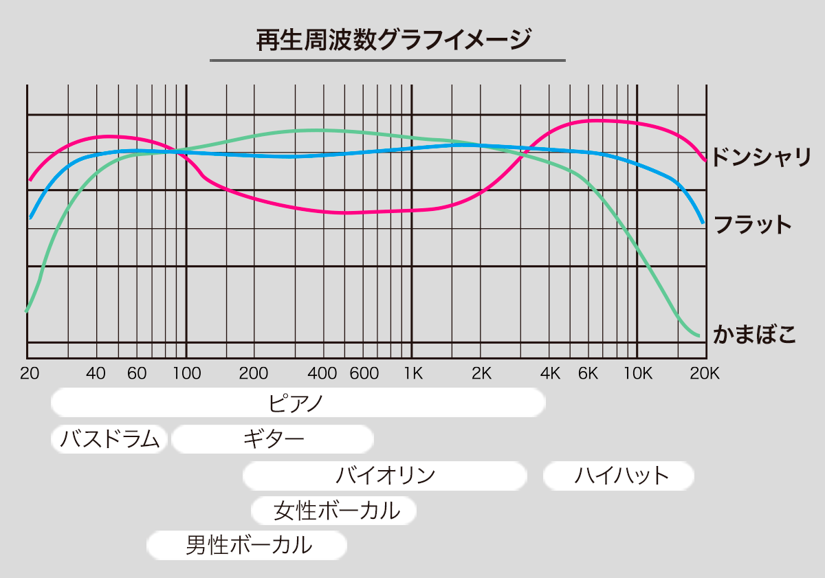 音の特性：再生周波数グラフイメージ