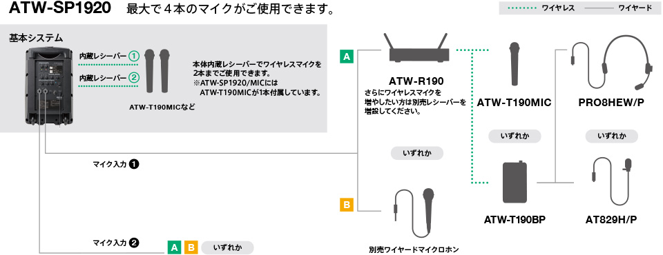 ATW-SP1920 最大で4本のマイクがご使用できます。