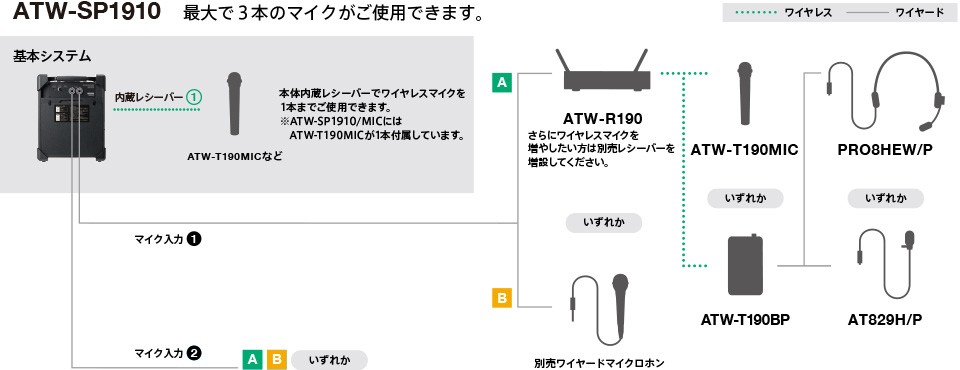 ATW-SP1910 最大で3本のマイクがご使用できます。