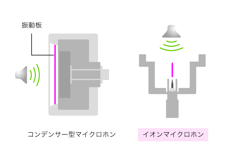 イオンマイク構造