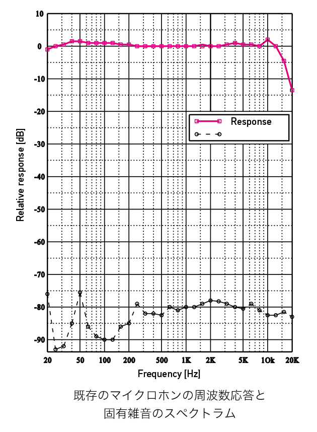 既存マイクの周波数応答