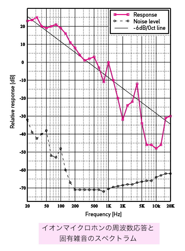 イオンマイクの周波数応答