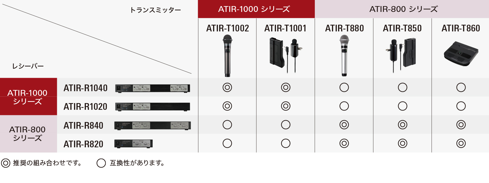 レシーバーとトランスミッターの互換性