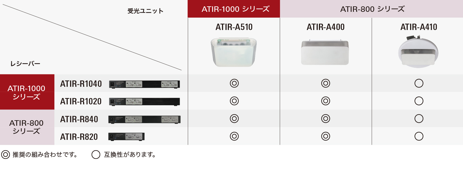 レシーバーと受光ユニットの互換性