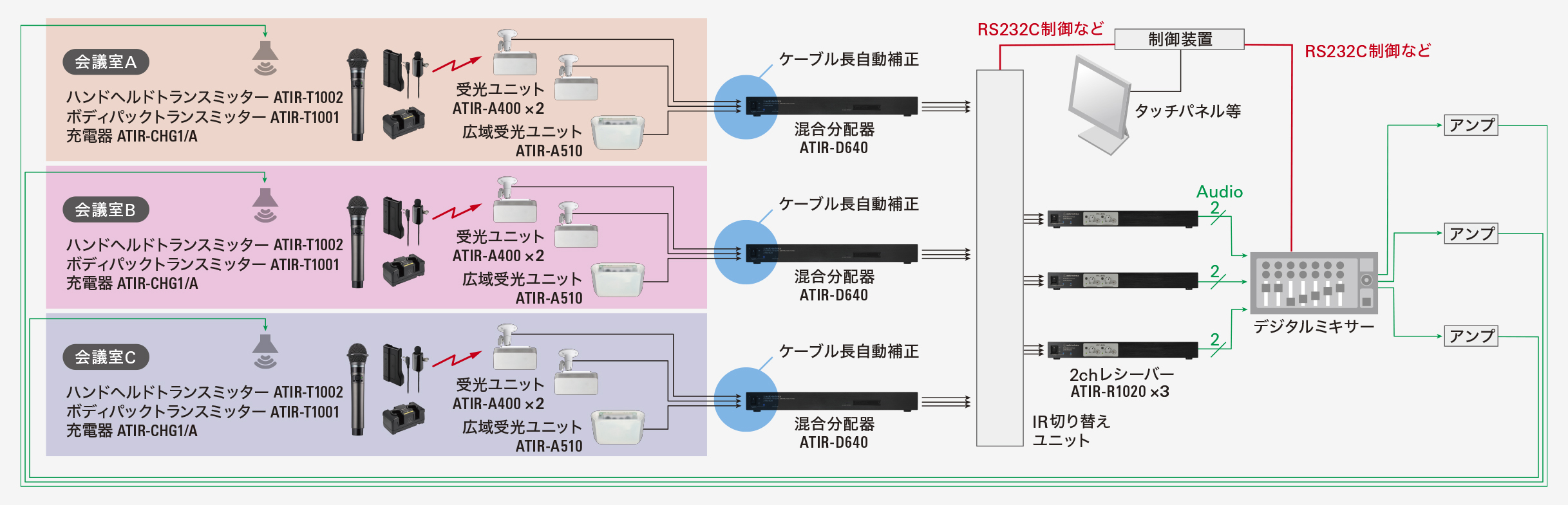 間仕切り分割運用（貸し会議室）3分割運用タイプ系統図