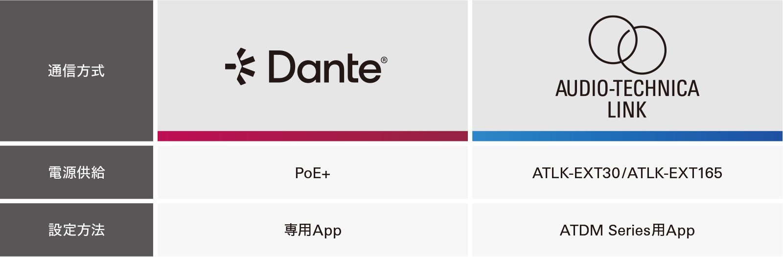 「Danteモデル」「Audio-Technica LINKモデル」比較