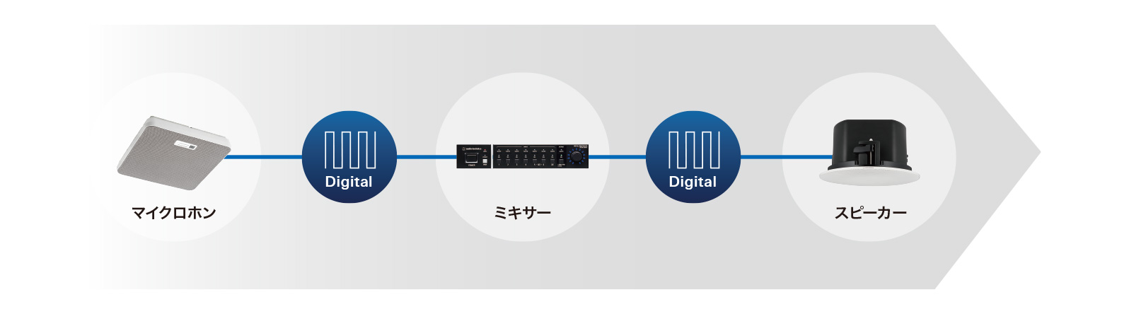システム全体のデジタル統合