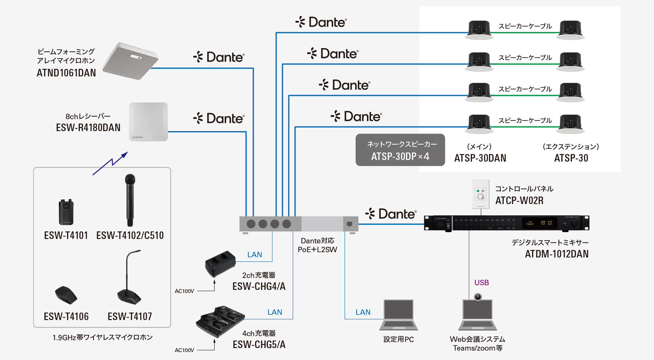 Dante 小規模システム 接続例