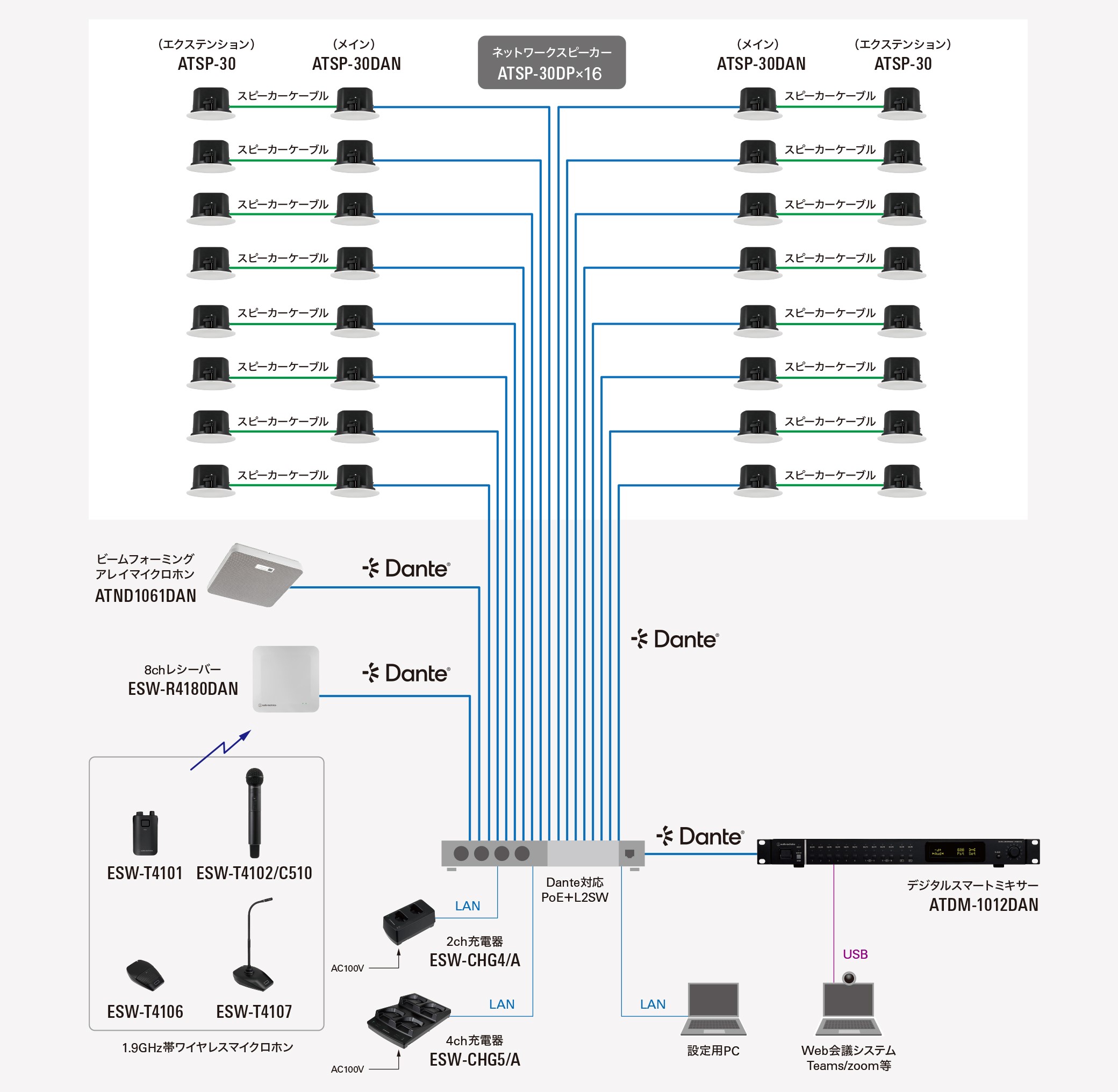 Dante 大規模システム 接続例