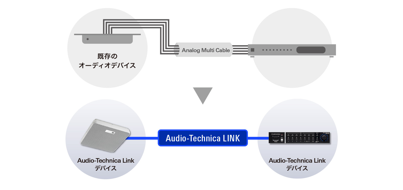 イーサネットケーブル1本で接続可能