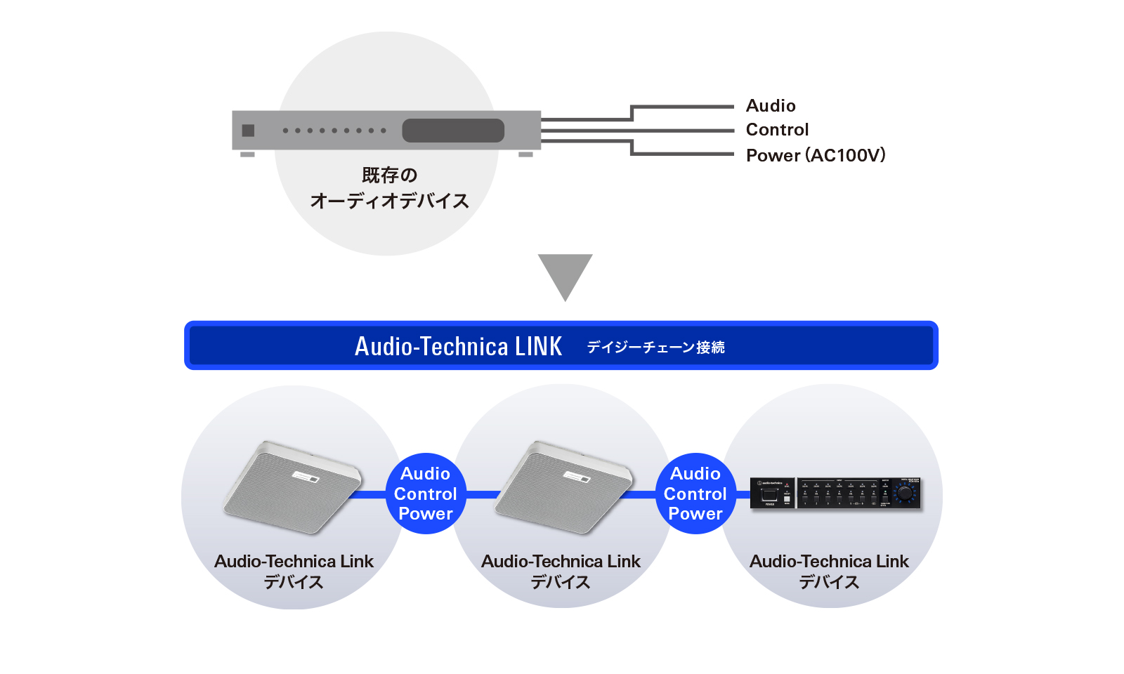 製品同士のデイジーチェーン接続