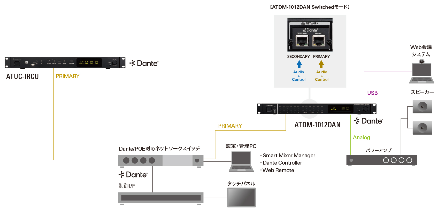 Switched(Default設定)
