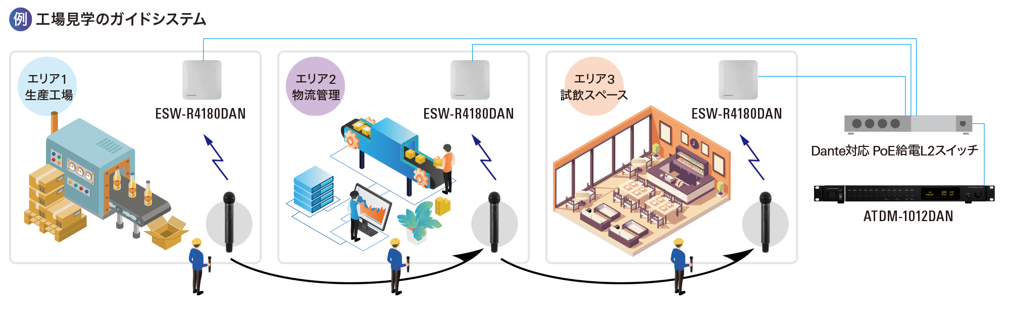 工場見学のガイドシステム
イメージ