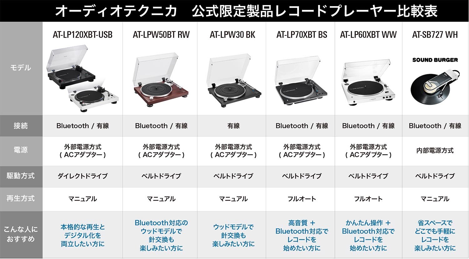 オーディオテクニカ：レコードプレーヤー比較表