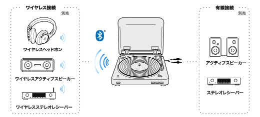 オーディオテクニカ Bluetooth対応レコードプレイヤーAT-PL300BT