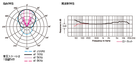 AT8015：指向特性・周波数特性