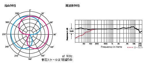 AT8022：指向特性・周波数特性