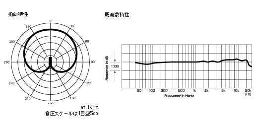 AT2020：指向特性・周波数特性