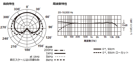 AT4047/SV：指向特性・周波数特性