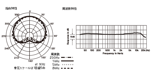 AT4060a：：指向特性・周波数特性