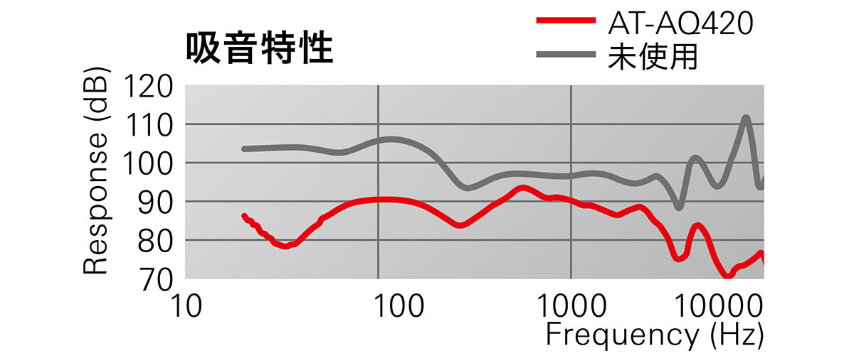 AT-AQ420 ：吸音特性