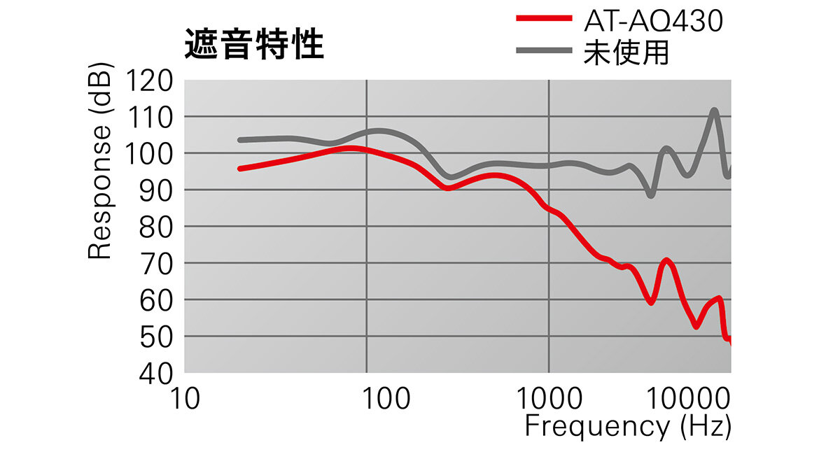 AT-AQ430：遮音特性