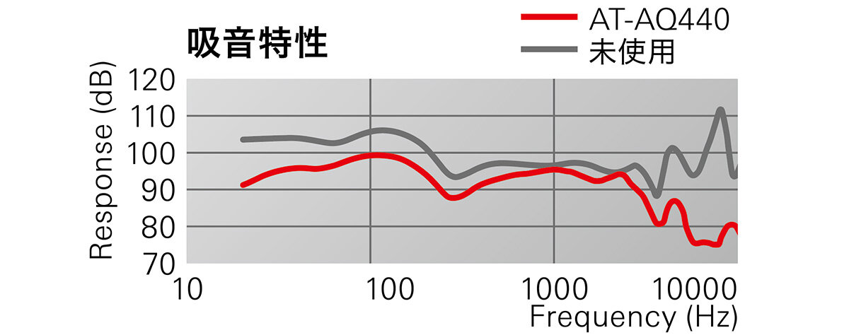 AT-AQ440： 吸音特性