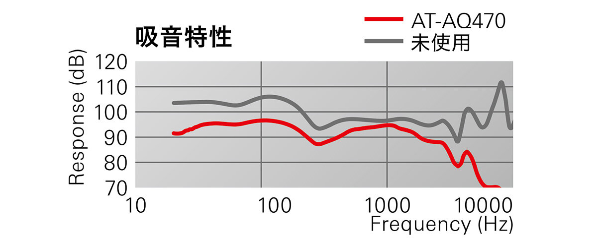 AT-AQ471P10：吸音特性