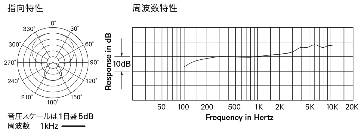 AT-PV500：指向特性・周波数特性