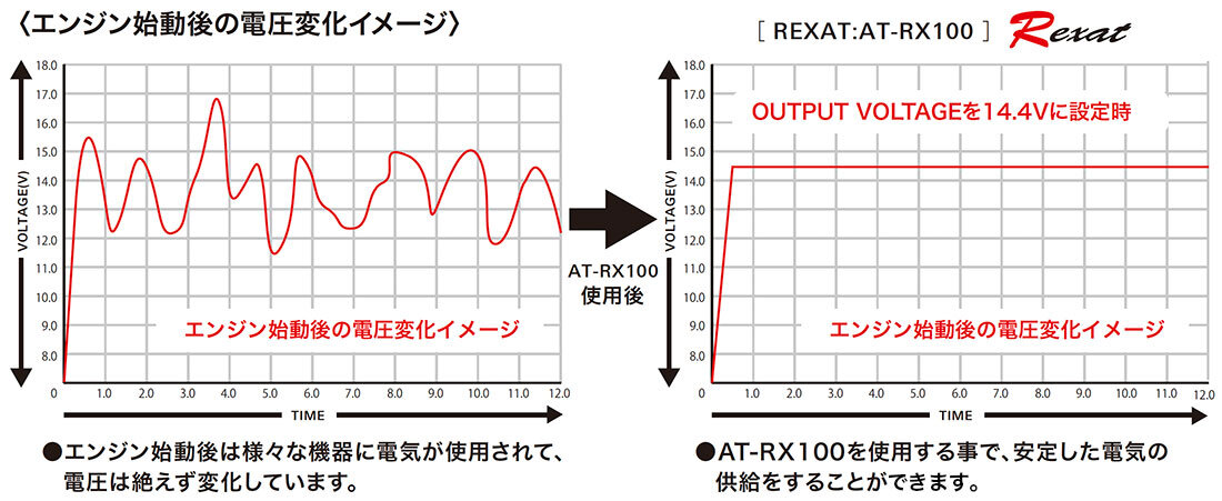 AT-RX100：エンジン始動後の電圧変化イメージ