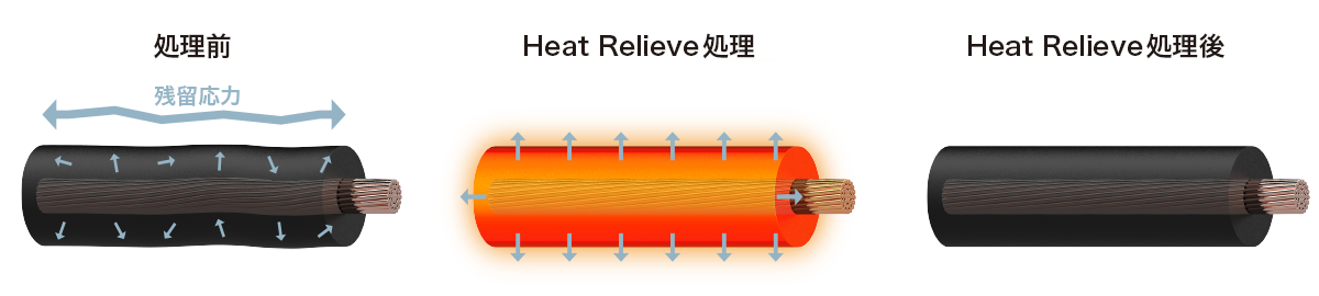 AT-SC500：Heat Relieve処理イメージ
