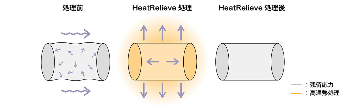 AT-SC500：Heat Relieve処理イメージ
