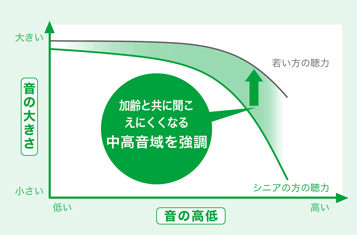 AT-MSP70TV：音声帯域の音圧を上げる独自の音質補正