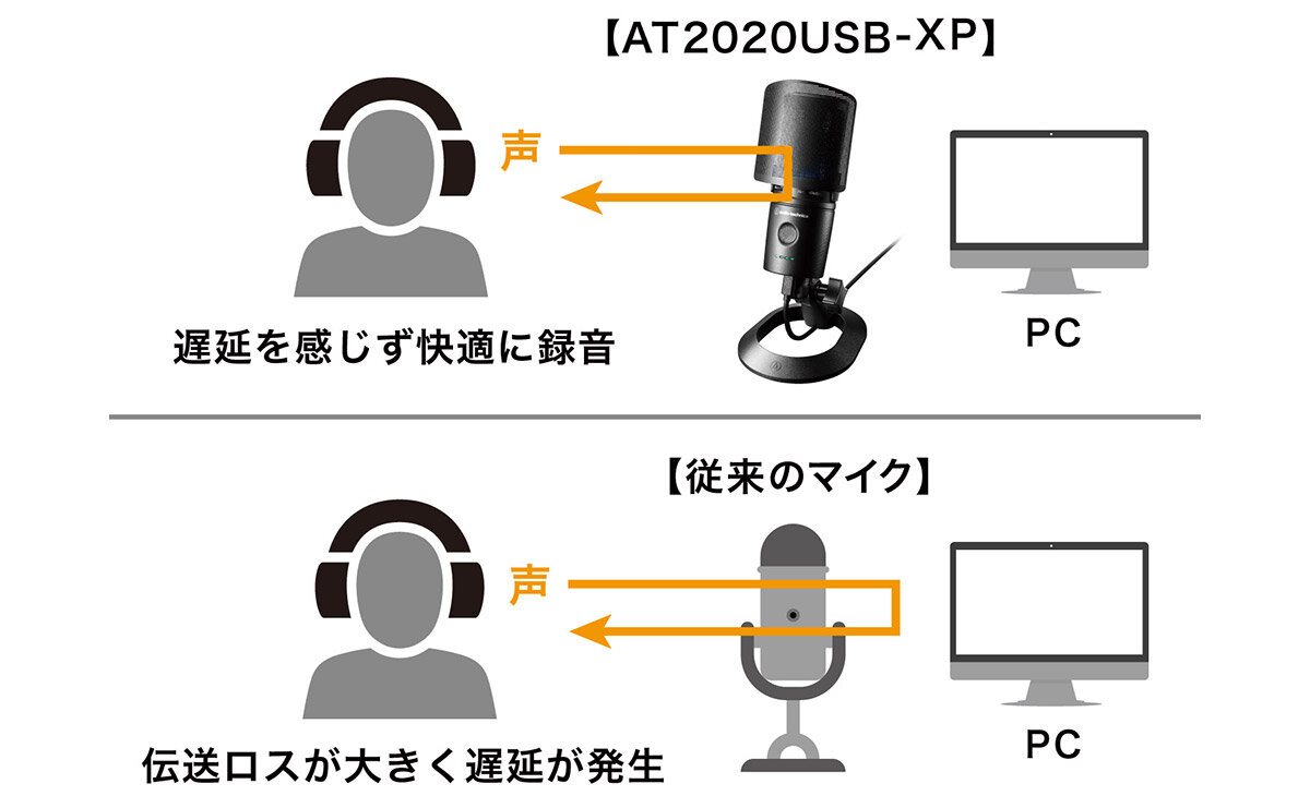 AT2020USB-XP：遅延のないダイレクトモニタリングイメージ