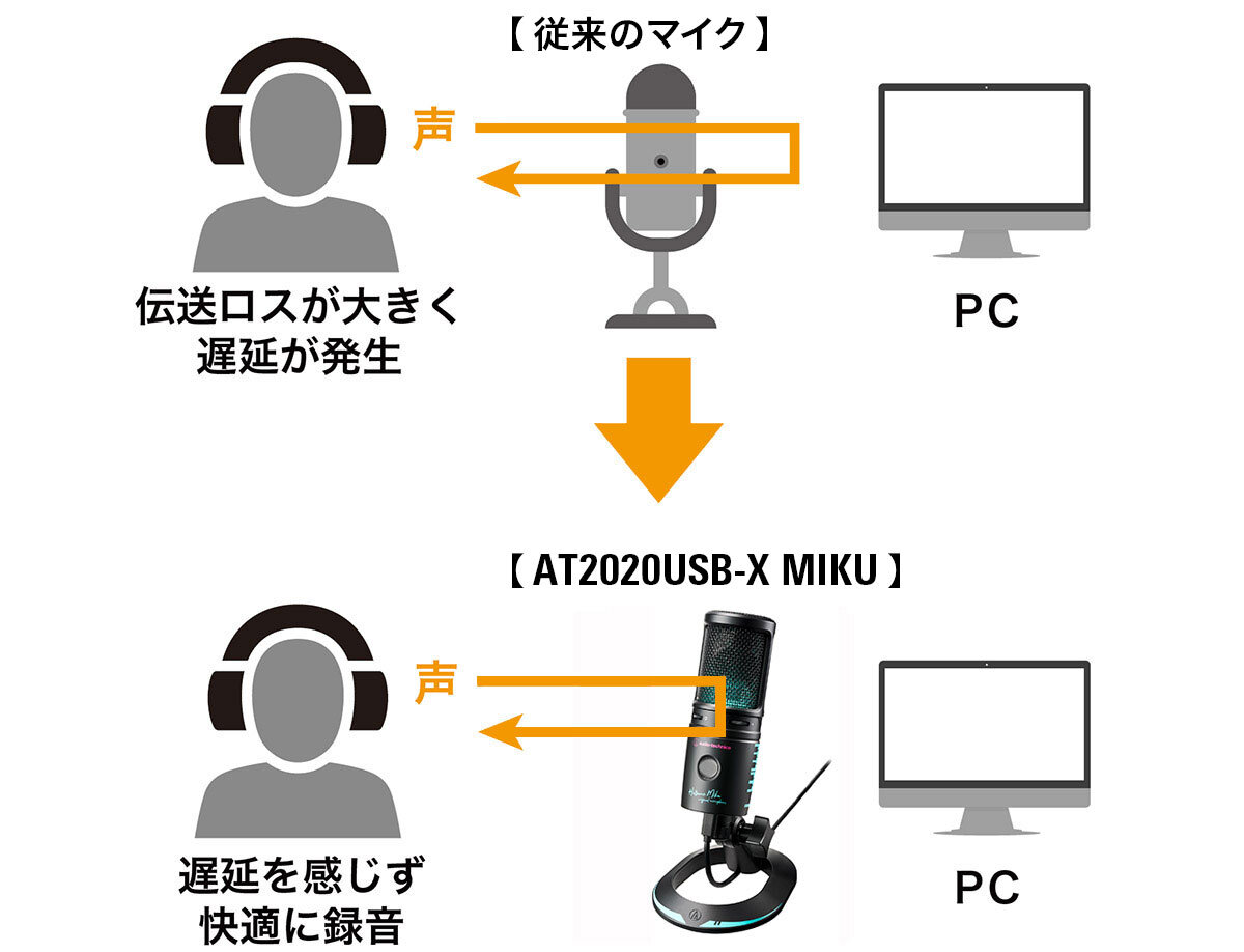 AT2020USB-X MIKU：ダイレクトモニタリングイメージ