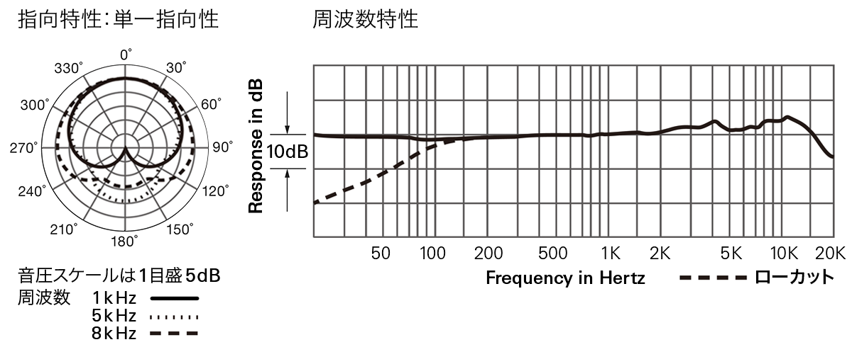 AT2050：指向特性(単一指向性)・周波数特性