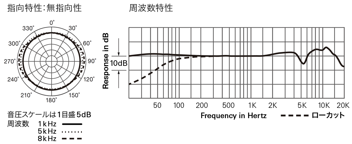 AT2050：指向特性(無指向性)・周波数特性