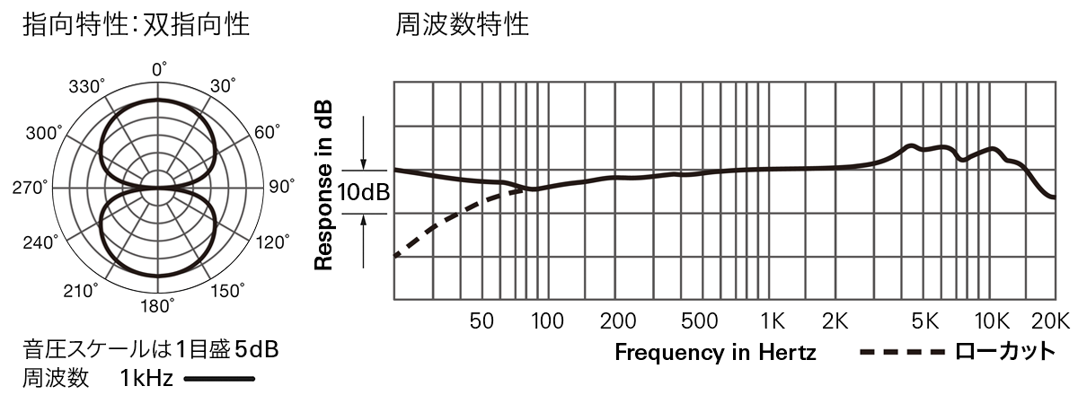 AT2050：指向特性(双指向性)・周波数特性